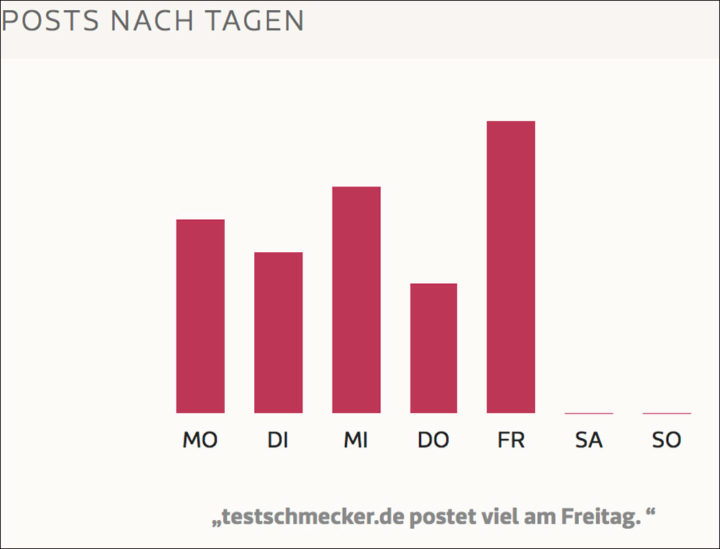 Wann finden Posts die größte Aufmerksamkeit?